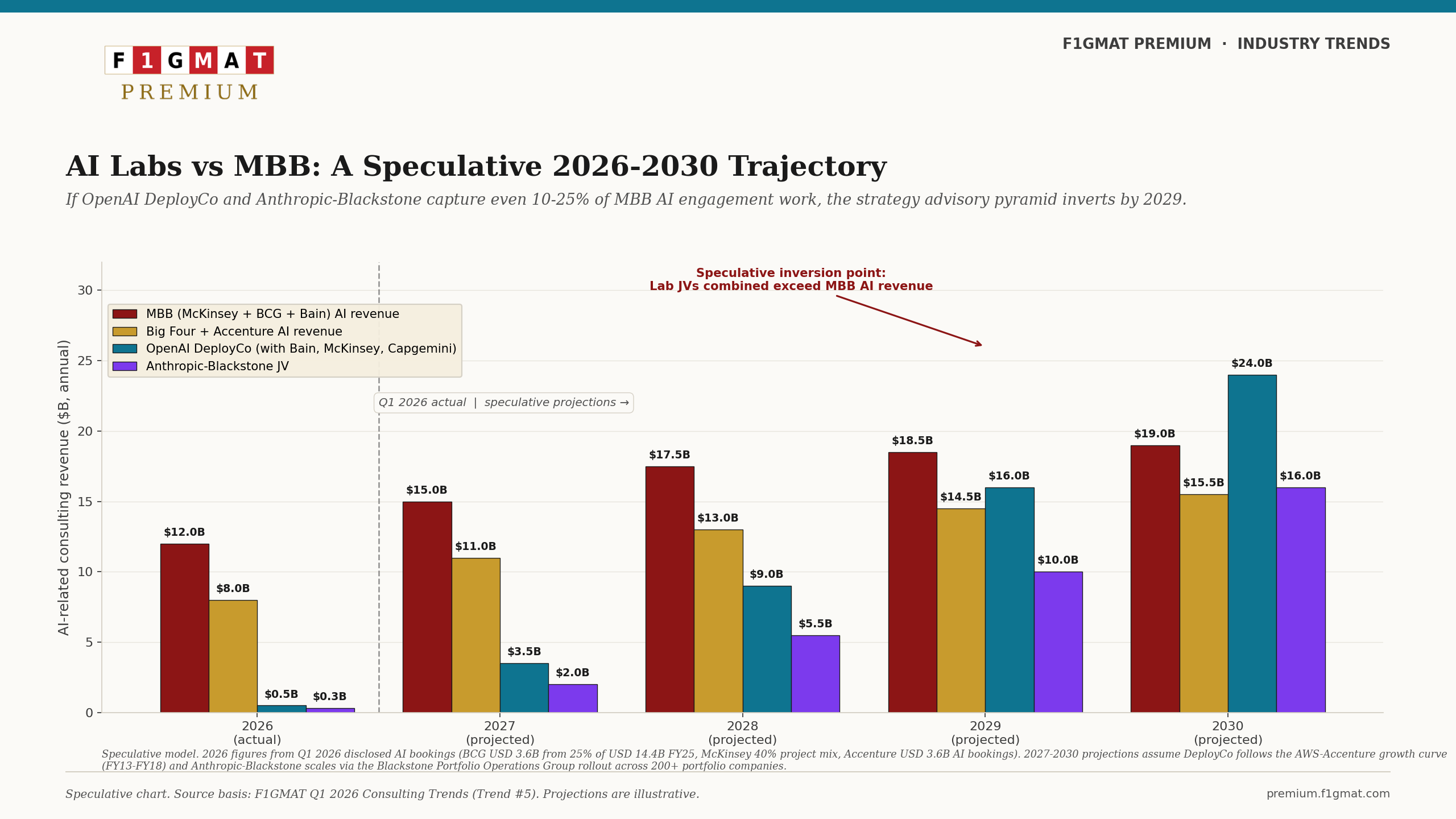 Speculative AI-related consulting revenue trajectory 2026-2030