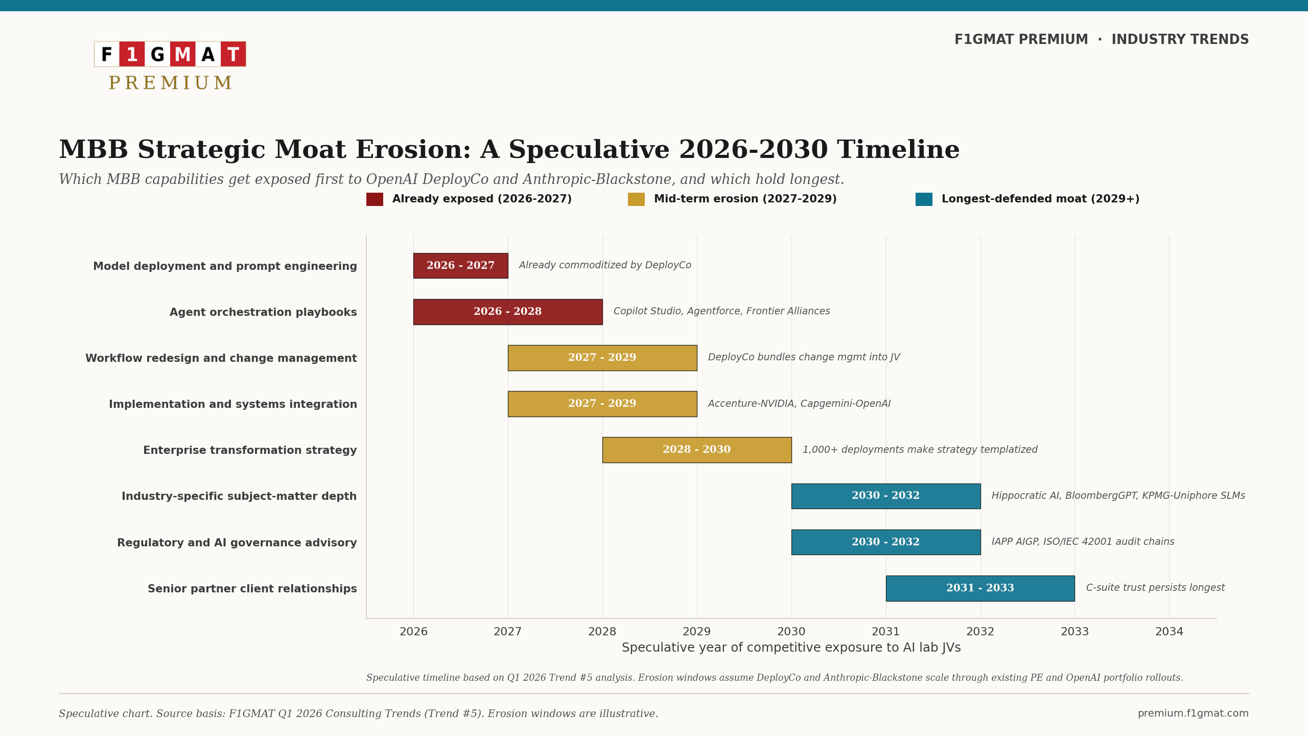 Speculative timeline of MBB capability exposure to OpenAI DeployCo and Anthropic-Blackstone competition