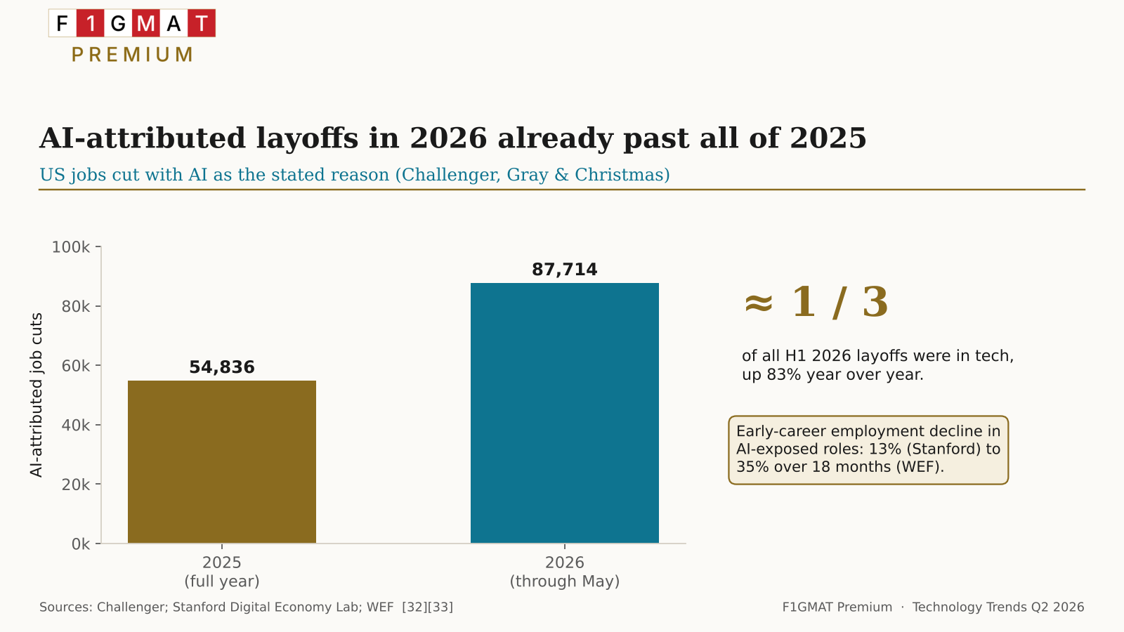 2026 AI Layoffs