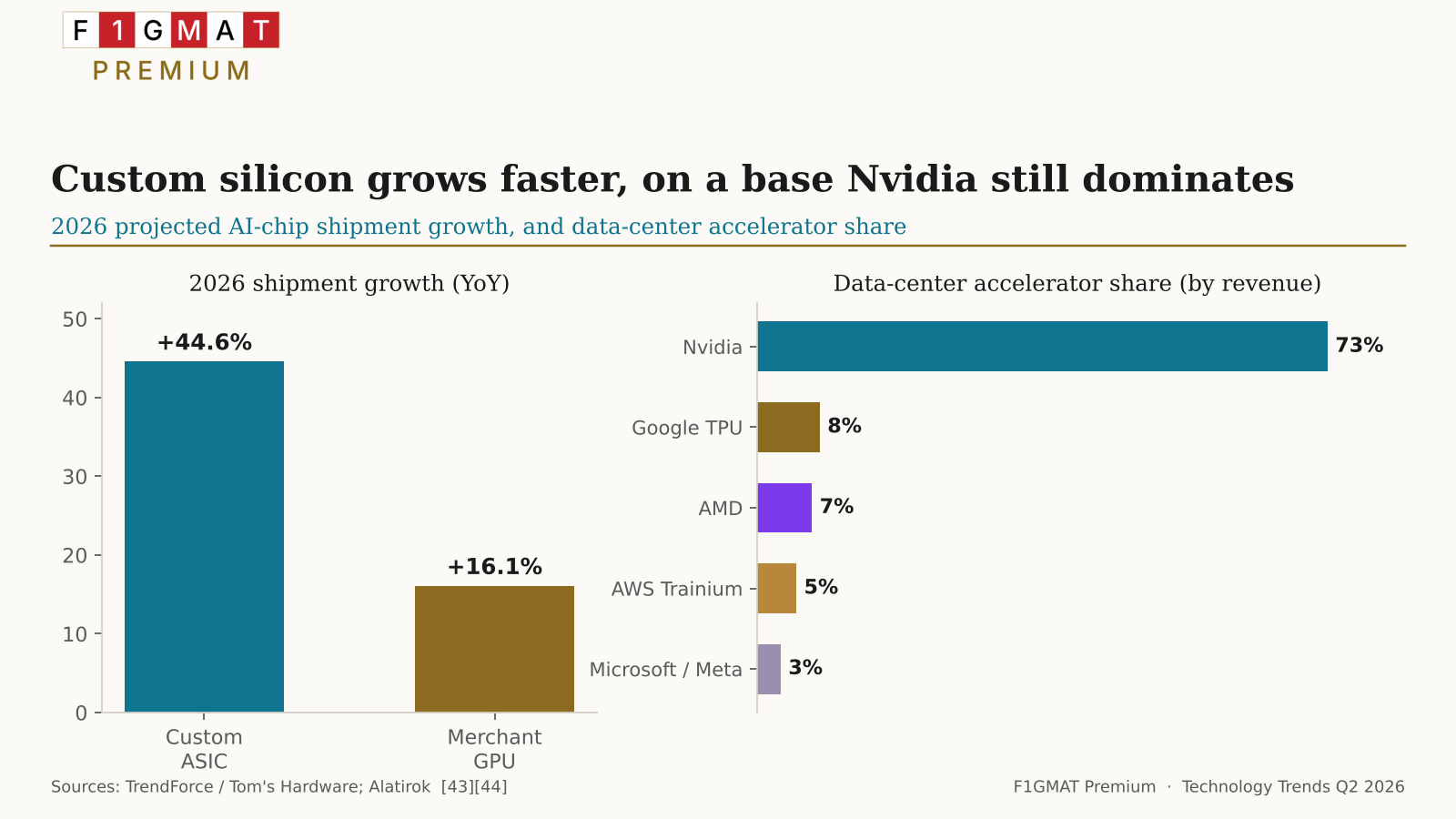 ASIC vs. GPU Share 2026