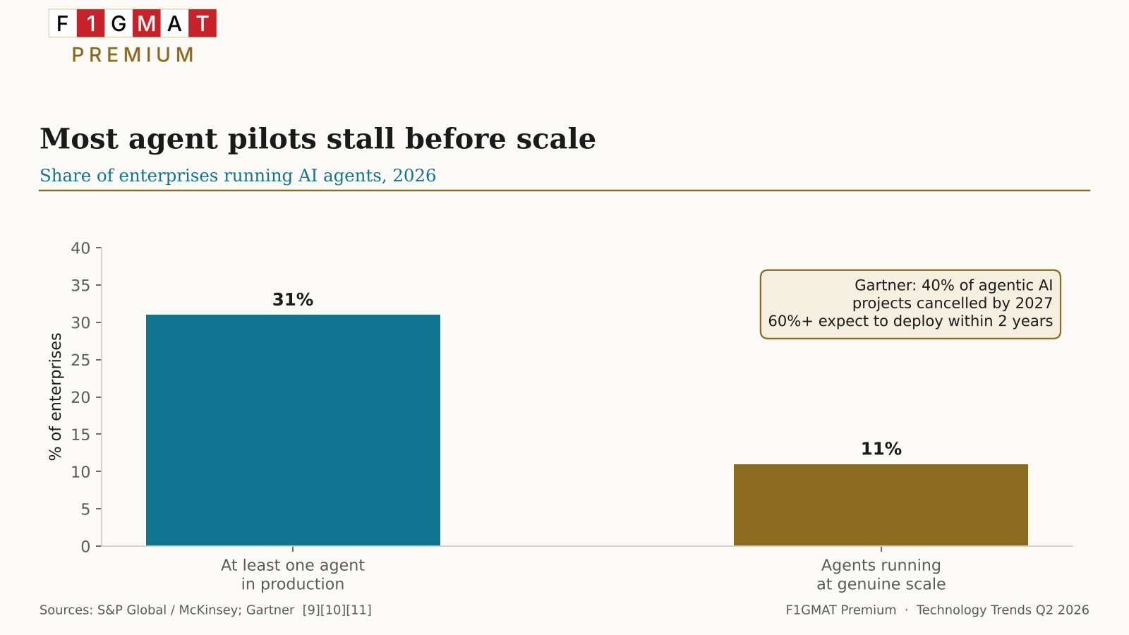 Agent Pilot to Production Gap Q2 2026