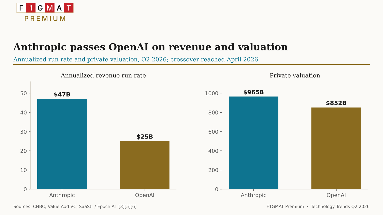 Anthropic vs. Open AI
