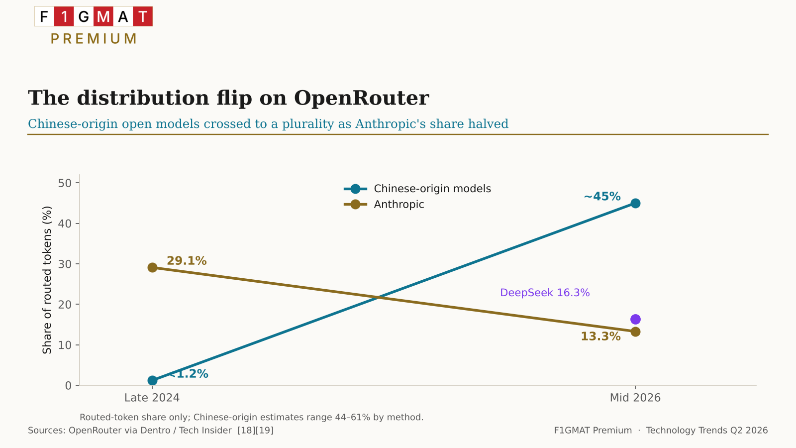 Distribution is the new MOAT in AI Race