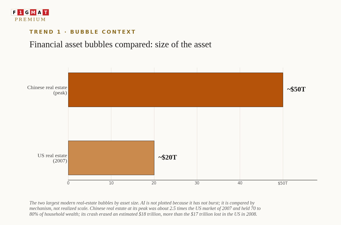 Financial Asset Bubble Chinese Real Estate vs. US Real Estate