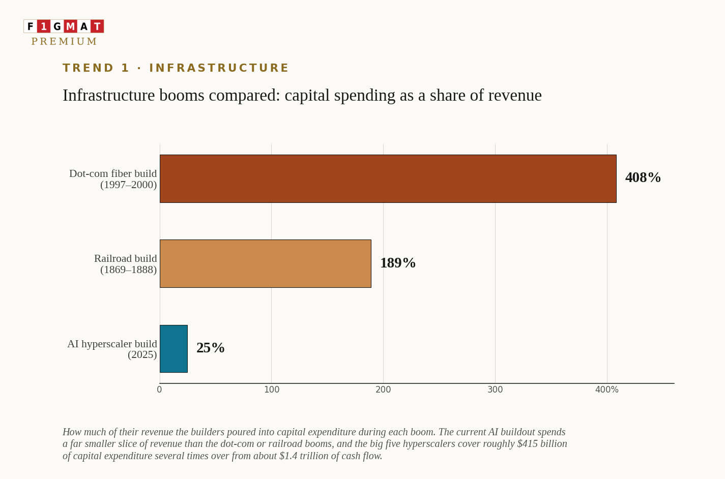 Infrastructure Boom Comparison