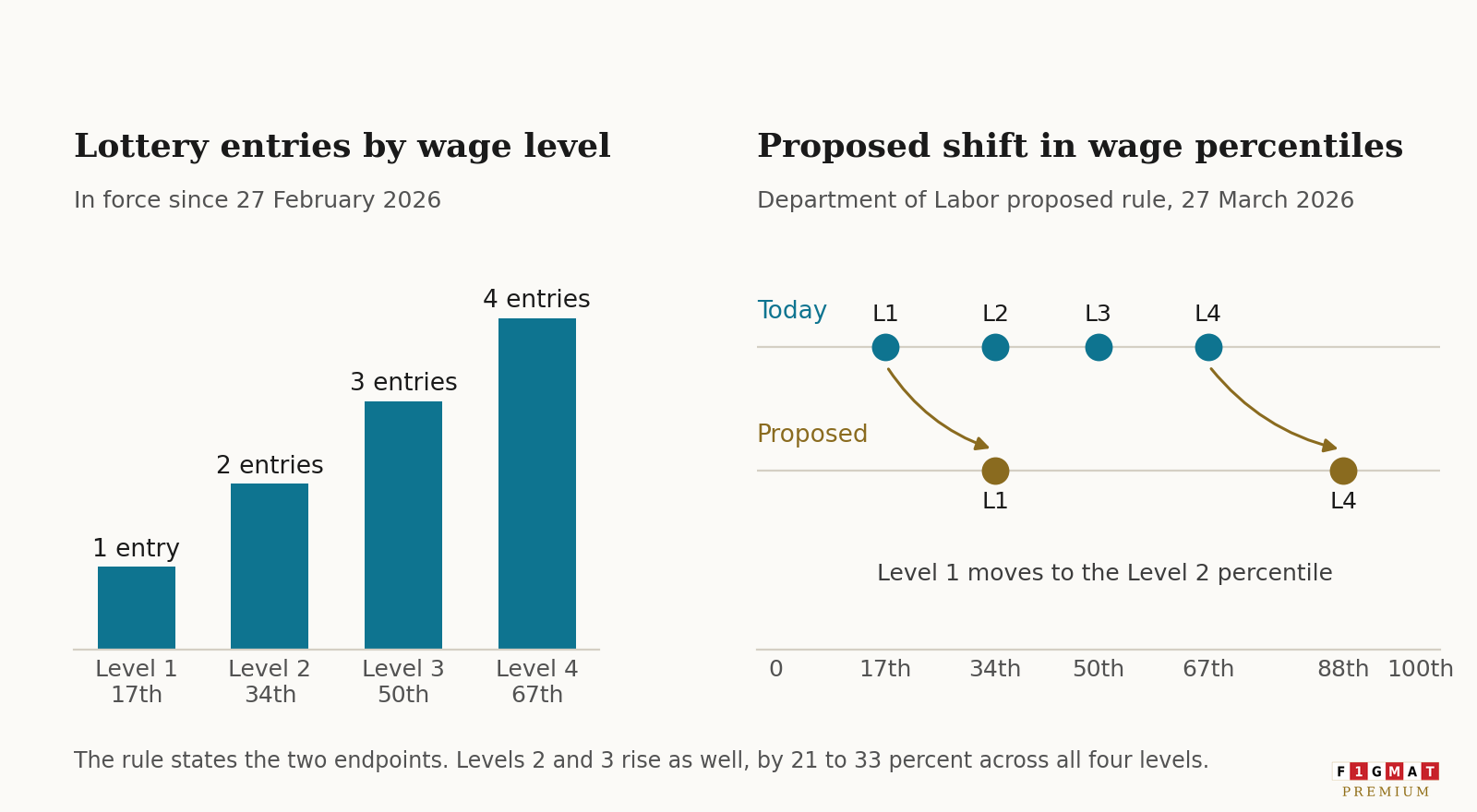 how wage affects lottery entries