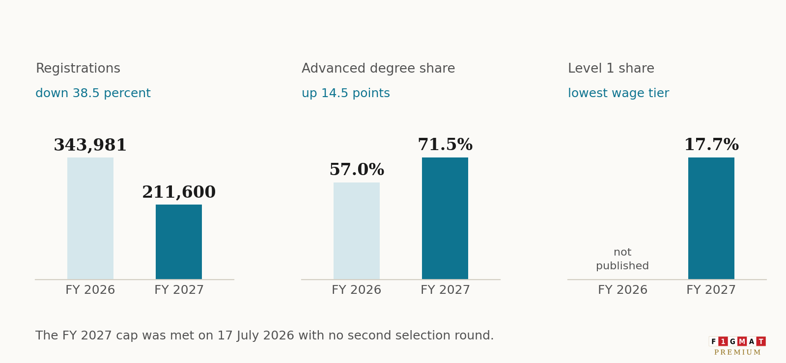 Advanced Degree Share H-1B Visa