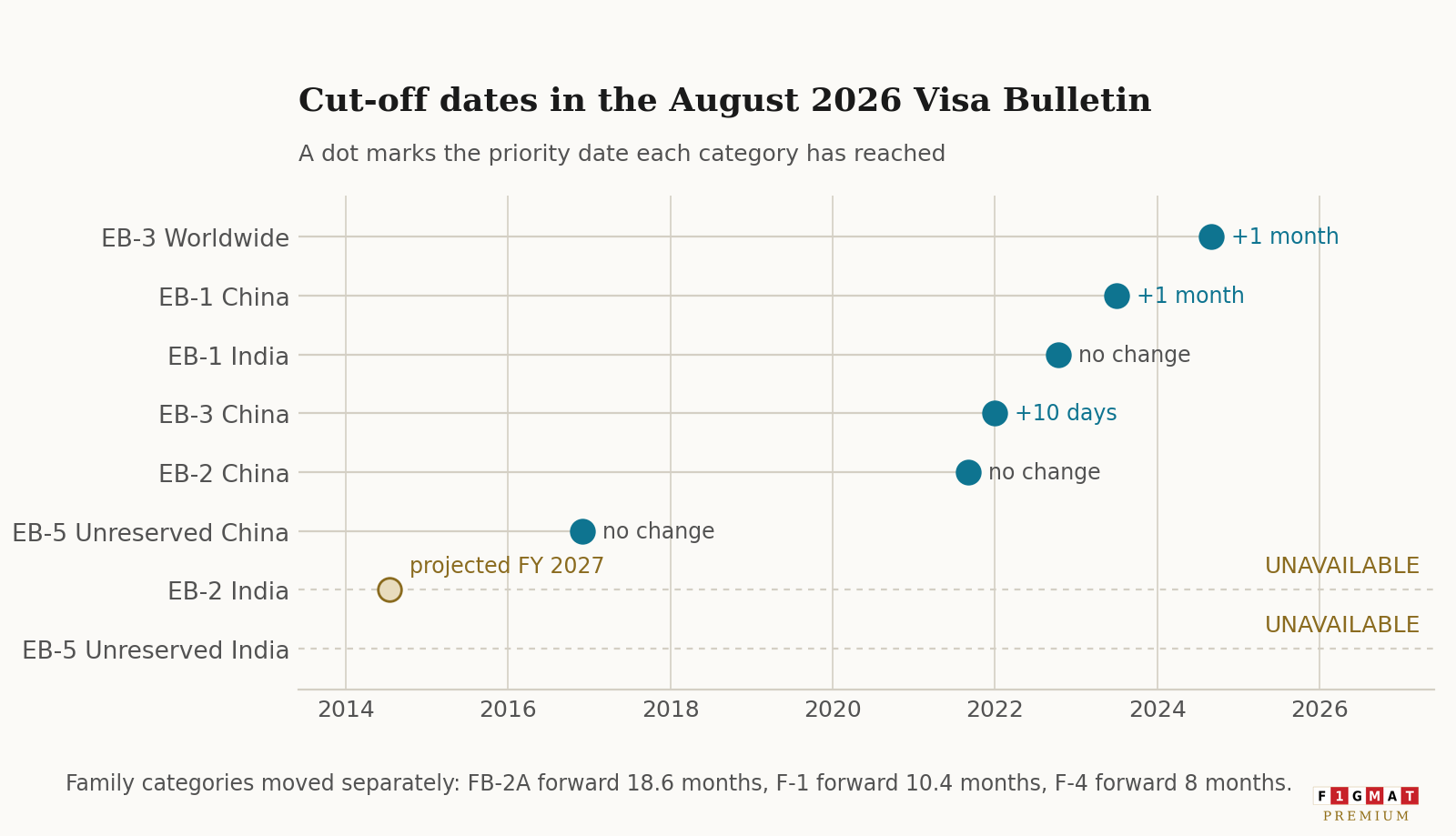 August 2026 Visa Cut-Off date