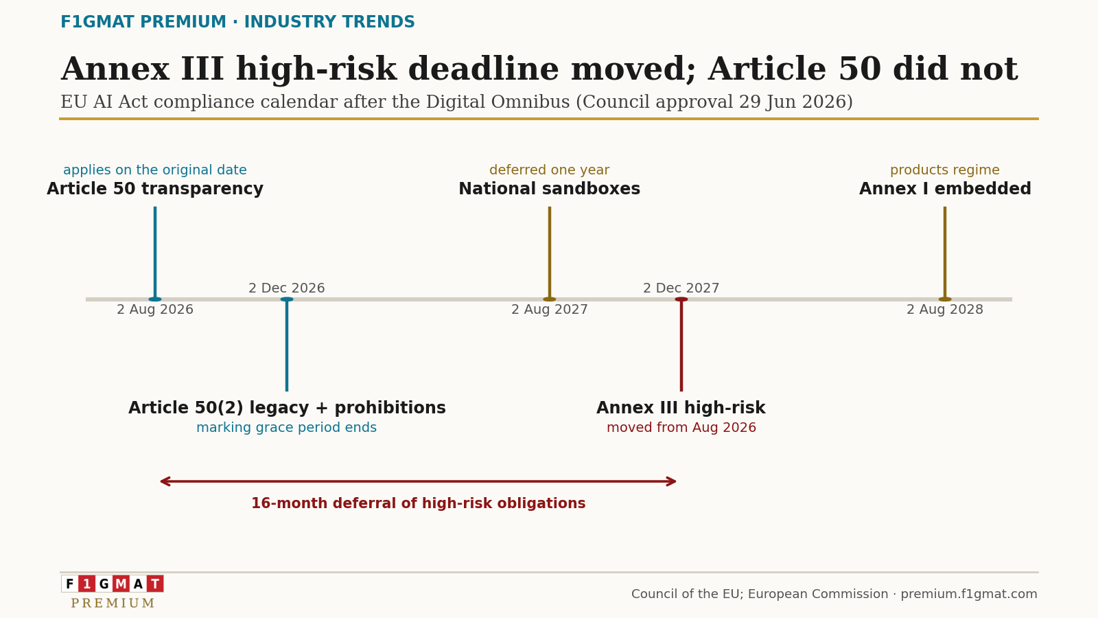 EU AI Act moved to 2027