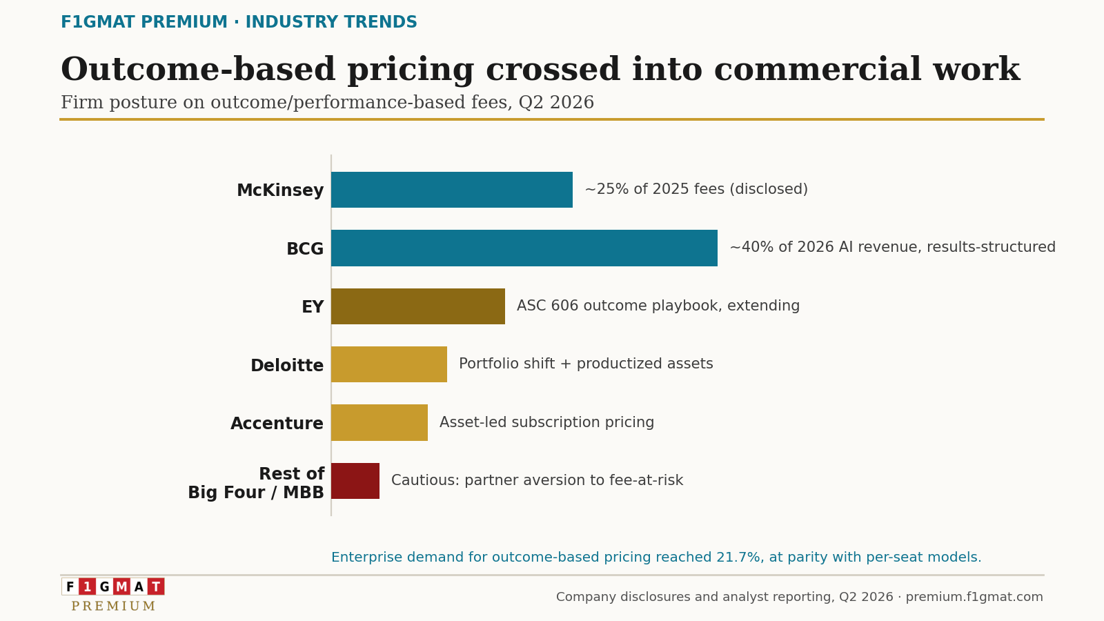 Outcome Based Pricing