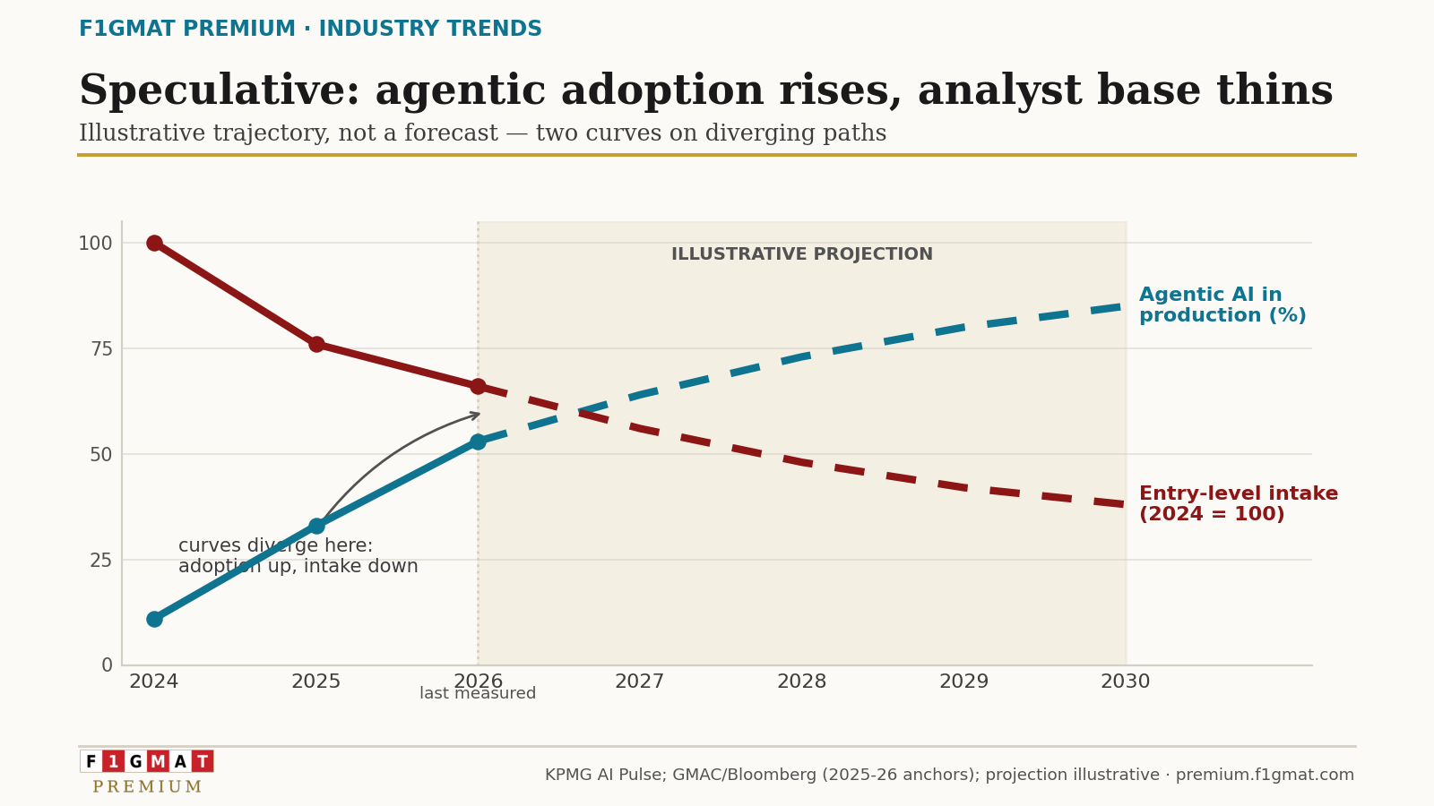 Agentic AI vs. Entry-Level Consulting Roles